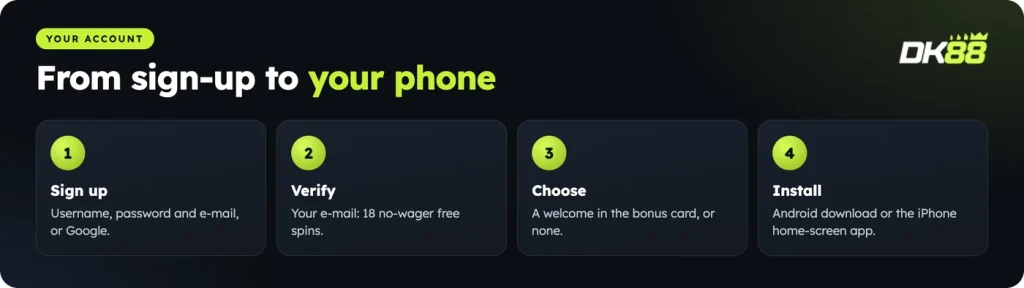 DK88 account in four steps: sign up, verify your e-mail, choose a welcome, install the app