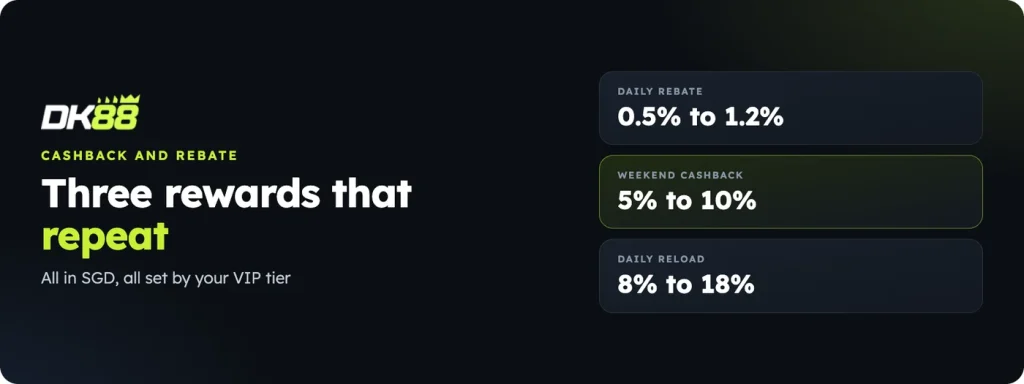 DK88 Daily Rebate 0.5% to 1.2%, Weekend Cashback 5% to 10% and Daily Reload 8% to 18%