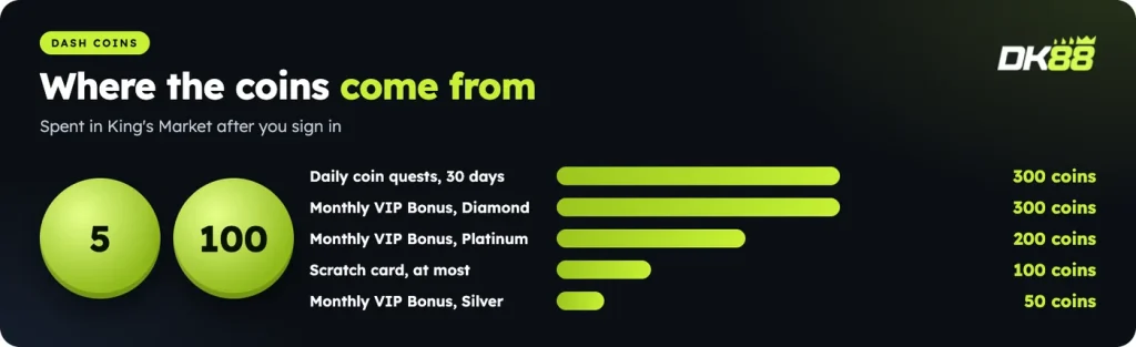 Where DK88 Dash Coins come from: daily quests, the scratch card and the Monthly VIP Bonus