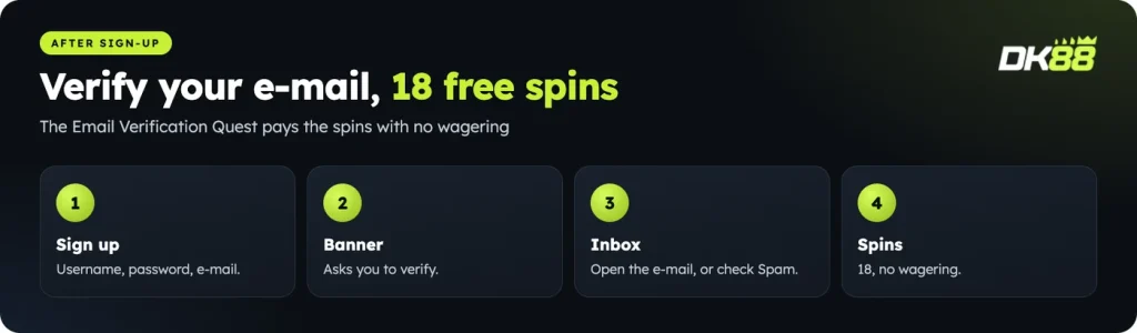 DK88 e-mail verification in four steps, paying 18 free spins with no wagering