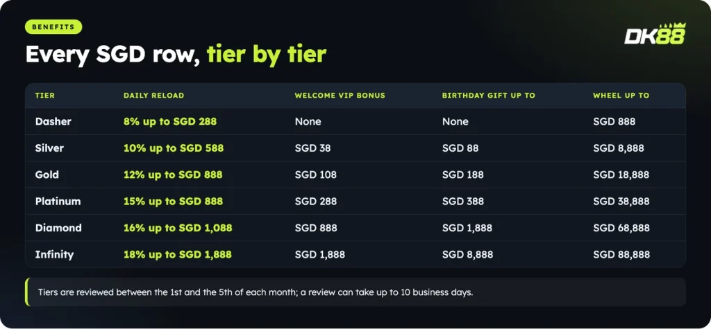 DK88 VIP benefits in SGD by tier: Daily Reload, Welcome VIP Bonus, Birthday Gift and wheel ceilings