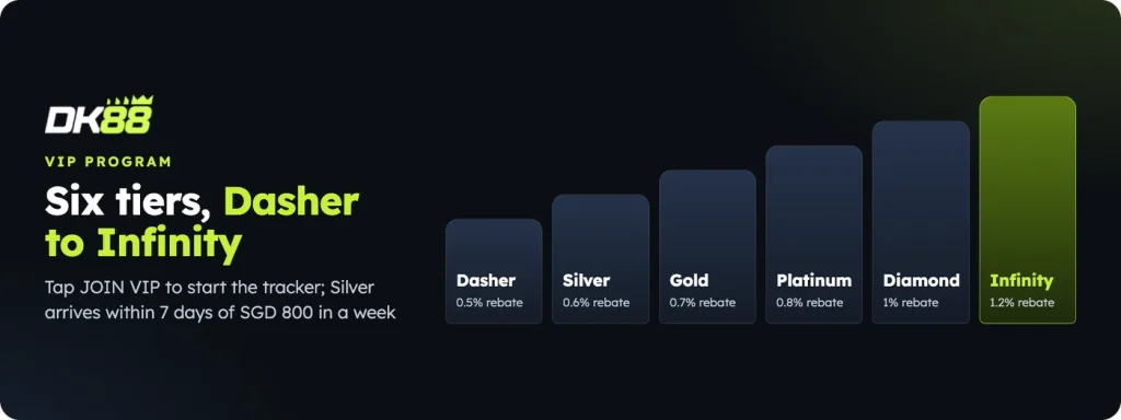 DK88 VIP tiers from Dasher to Infinity with Daily Rebate from 0.5% to 1.2%
